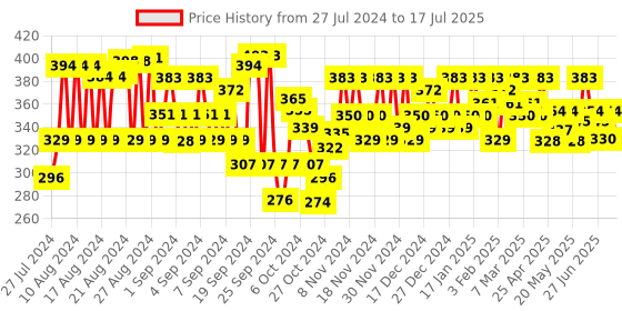 ajio.com mayra Front Open Crop Shrug mayra Price History Graph from 27 Jul 2024 to 17 Jul 2025
