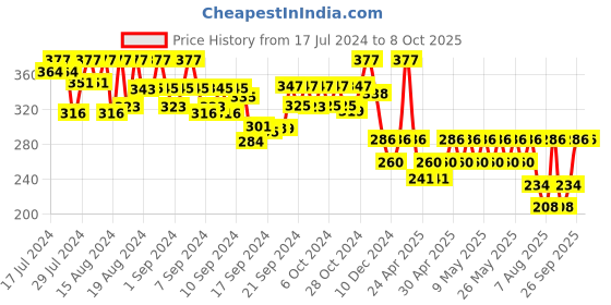 ajio.com style quotient Front Open Crop Shrug style quotient Price History Graph from 17 Jul 2024 to 7 Oct 2025
