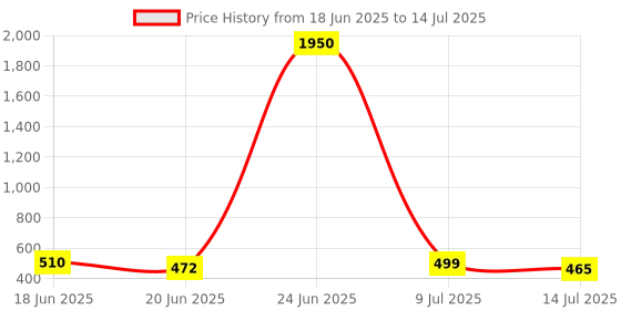ajio.com pujia mills Front Open Embroidered Blouse  pujia mills Price History Graph from 18 Jun 2025 to 14 Jul 2025