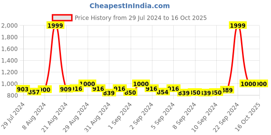 ajio.com global republic Front Open Fringe Cape Sweater global republic Price History Graph from 29 Jul 2024 to 14 Oct 2025