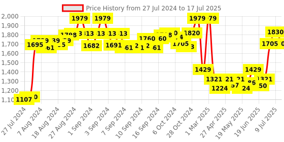 ajio.com joe hazel Front Open Full Sleeve Jacket joe hazel Price History Graph from 27 Jul 2024 to 17 Jul 2025
