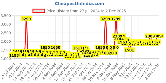 ajio.com beverly hills polo club Front-Open Hooded Shrug beverly hills polo club Price History Graph from 27 Jul 2024 to 1 Dec 2025