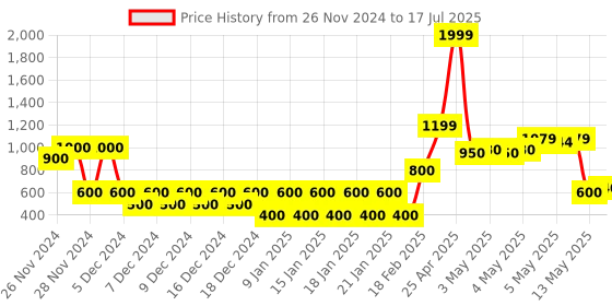 ajio.com altheory sport by azorte Front open hoodie Windcheater altheory sport by azorte Price History Graph from 26 Nov 2024 to 17 Jul 2025