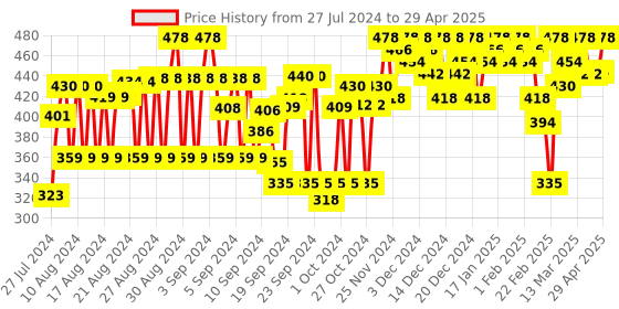ajio.com mayra Front Open Jacket with Bow Applique mayra Price History Graph from 27 Jul 2024 to 29 Apr 2025