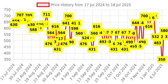 ajio.com tales & stories Front Open Jacket with Flap Pockets tales & stories Price History Graph from 17 Jul 2024 to 18 Jul 2025
