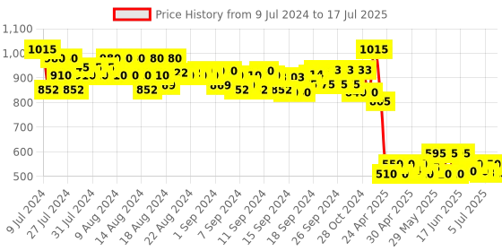 ajio.com even Front-Open Jacket with Full-Sleeves even Price History Graph from 9 Jul 2024 to 10 Jul 2025