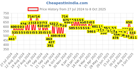 ajio.com style quotient Front-Open Lace Shrug style quotient Price History Graph from 27 Jul 2024 to 8 Oct 2025