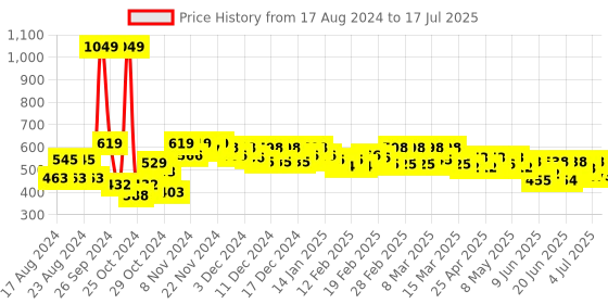 ajio.com style quotient Front-Open Lace Shrug style quotient Price History Graph from 17 Aug 2024 to 17 Jul 2025