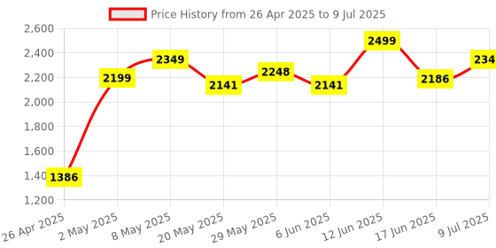 ajio.com global republic Front-Open Long Cardigan with Tassels global republic Price History Graph from 26 Apr 2025 to 9 Jul 2025