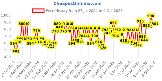 ajio.com cottinfab Front Open Long Shrug cottinfab Price History Graph from 27 Jul 2024 to 9 Oct 2025