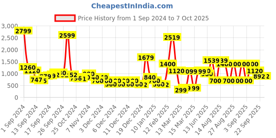 ajio.com sam Front Open Long Shrug sam Price History Graph from 1 Sep 2024 to 6 Oct 2025