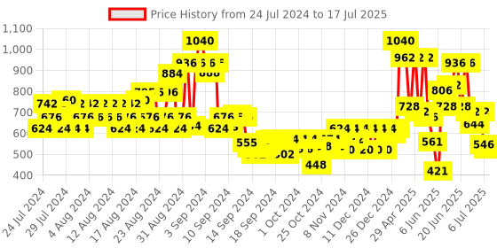 ajio.com orchid blues Front Open Long Shrug orchid blues Price History Graph from 24 Jul 2024 to 17 Jul 2025