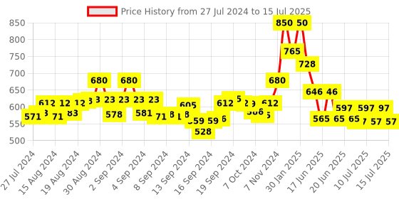 ajio.com scorpius Front-Open Long Shrug scorpius Price History Graph from 27 Jul 2024 to 15 Jul 2025