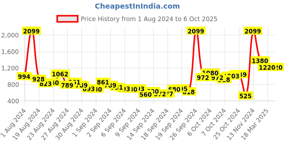 ajio.com Front-Open Long Shrug Price History Graph from 1 Aug 2024 to 5 Oct 2025