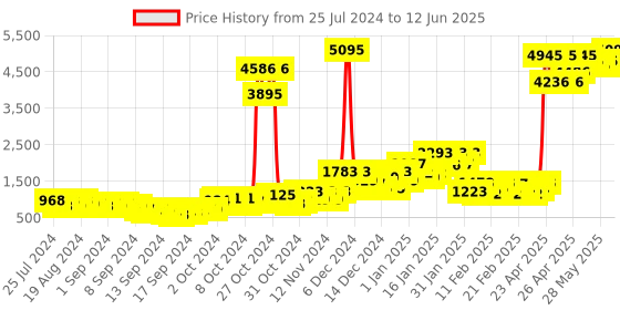 ajio.com qurvii Front-Open Longline Jacket qurvii Price History Graph from 25 Jul 2024 to 12 Jun 2025