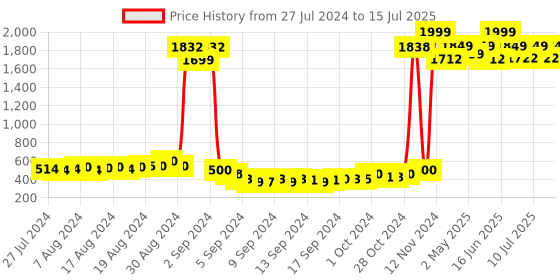 ajio.com american eye Front-Open Longline Shrug american eye Price History Graph from 27 Jul 2024 to 15 Jul 2025