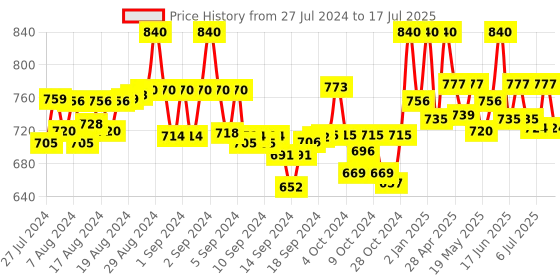 ajio.com marie claire Front-Open Longline Shrug marie claire Price History Graph from 27 Jul 2024 to 9 Jul 2025