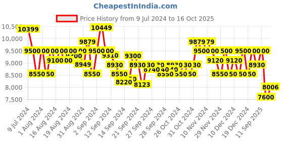 ajio.com armani exchange Front-Open Organic Cotton Hoodie armani exchange Price History Graph from 9 Jul 2024 to 16 Oct 2025