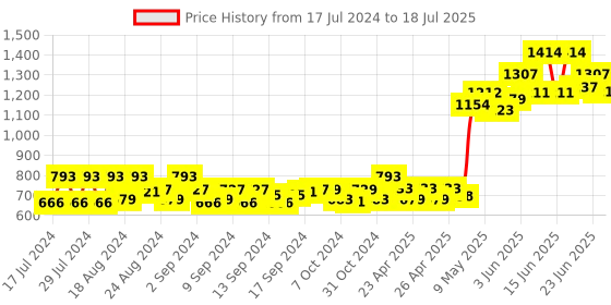 ajio.com la vastraa Front-Open Printed Shrug la vastraa Price History Graph from 17 Jul 2024 to 18 Jul 2025