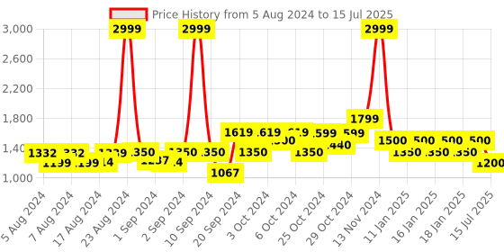 ajio.com gap Front-Open Relaxed Fit Recycled Fabric Shrug gap Price History Graph from 5 Aug 2024 to 15 Jul 2025