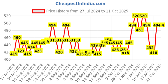 ajio.com scorpius Front Open Short Shrug scorpius Price History Graph from 27 Jul 2024 to 10 Oct 2025