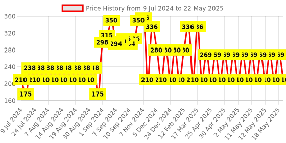 ajio.com fig Front-Open Shrug fig Price History Graph from 9 Jul 2024 to 22 May 2025