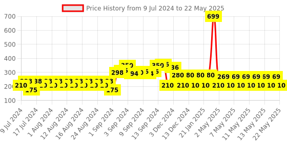 ajio.com fig Front-Open Shrug fig Price History Graph from 9 Jul 2024 to 22 May 2025