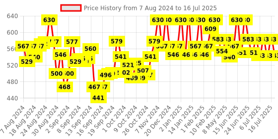 ajio.com a and k Front-Open Shrug a and k Price History Graph from 7 Aug 2024 to 16 Jul 2025