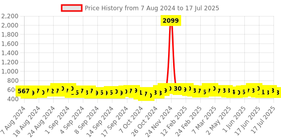 ajio.com a and k Front-Open Shrug a and k Price History Graph from 7 Aug 2024 to 17 Jul 2025