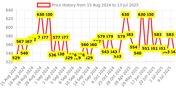 ajio.com a and k Front-Open Shrug a and k Price History Graph from 15 Aug 2024 to 13 Jul 2025