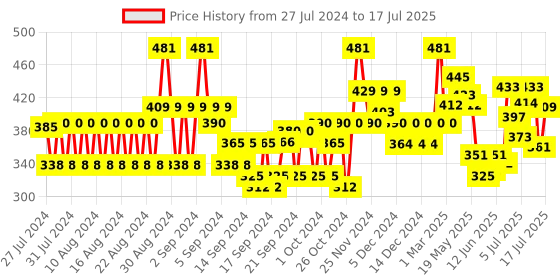 ajio.com popwings Front-Open Shrug with Bell Sleeves popwings Price History Graph from 27 Jul 2024 to 13 Jul 2025