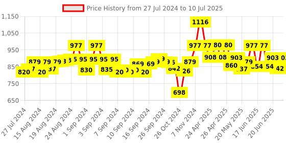ajio.com dodo & moa Front-Open Shrug with Contrast Border dodo & moa Price History Graph from 27 Jul 2024 to 10 Jul 2025