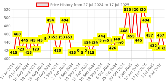 ajio.com scorpius Front-Open Shrug with Cut-Out scorpius Price History Graph from 27 Jul 2024 to 17 Jul 2025