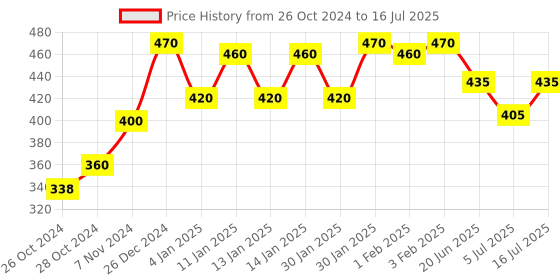 ajio.com scorpius Front-Open Shrug with Cut-Out scorpius Price History Graph from 26 Oct 2024 to 16 Jul 2025