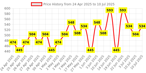 ajio.com peppermint Front-Open Shrug with Floret peppermint Price History Graph from 24 Apr 2025 to 10 Jul 2025