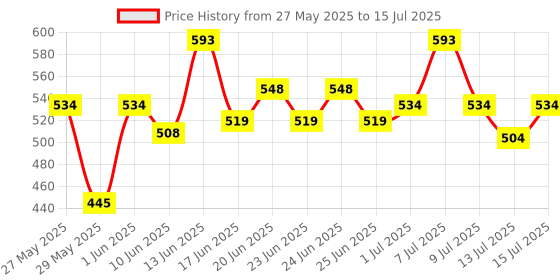 ajio.com peppermint Front-Open Shrug with Floret peppermint Price History Graph from 27 May 2025 to 15 Jul 2025