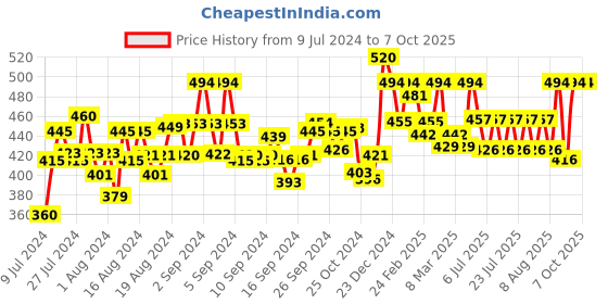 ajio.com scorpius Front-Open Shrug with Full Sleeves scorpius Price History Graph from 9 Jul 2024 to 7 Oct 2025