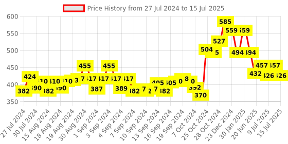 ajio.com scorpius Front-Open Shrug with Full Sleeves scorpius Price History Graph from 27 Jul 2024 to 15 Jul 2025