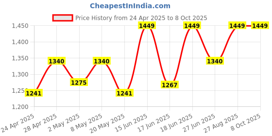 ajio.com zink london Front-Open Shrug with Full Sleeves zink london Price History Graph from 24 Apr 2025 to 6 Oct 2025