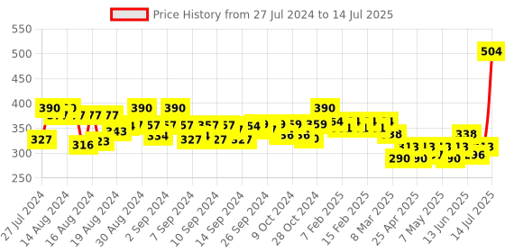 ajio.com plush push the fashion Front-Open Shrug with Insert Pockets plush push the fashion Price History Graph from 27 Jul 2024 to 14 Jul 2025