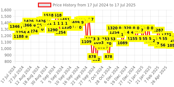 ajio.com deebaco Front-Open Shrug with Open Collar deebaco Price History Graph from 17 Jul 2024 to 14 Jul 2025