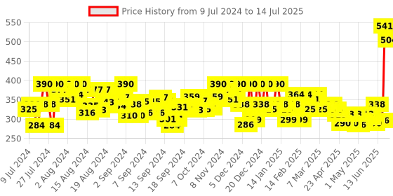 ajio.com plush push the fashion Front-Open Shrug with Patch Pockets plush push the fashion Price History Graph from 9 Jul 2024 to 14 Jul 2025