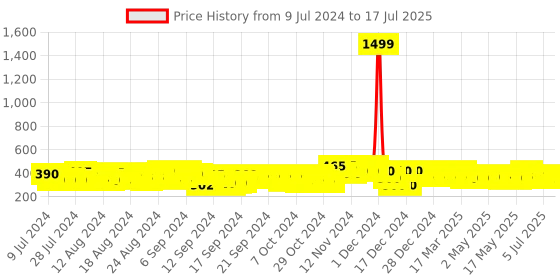 ajio.com kryptic Front-Open Shrug with Patch Pockets kryptic Price History Graph from 9 Jul 2024 to 10 Jul 2025