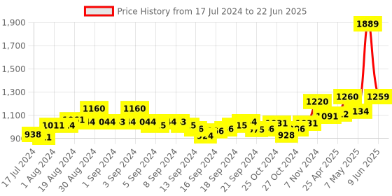 ajio.com w Front-Open Shrug with Patch Pockets w Price History Graph from 17 Jul 2024 to 22 Jun 2025