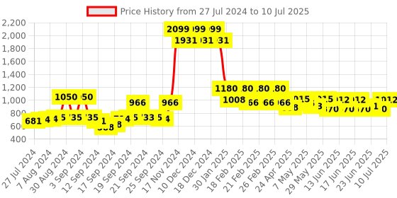 ajio.com w Front-Open Shrug with Patch Pockets w Price History Graph from 27 Jul 2024 to 10 Jul 2025