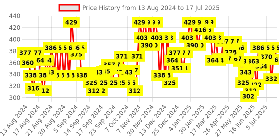 ajio.com popwings Front-Open Shrug with Pearl Button Loop Closure popwings Price History Graph from 12 Aug 2024 to 15 Jul 2025