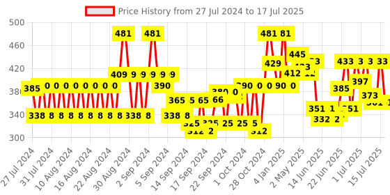 ajio.com popwings Front-Open Shrug with Pearl Button-Loop Closure popwings Price History Graph from 27 Jul 2024 to 15 Jul 2025