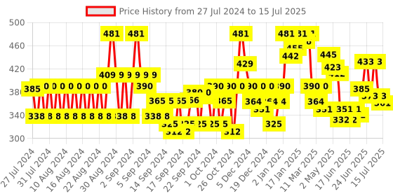 ajio.com popwings Front-Open Shrug with Pearl Button-Loop Closure popwings Price History Graph from 27 Jul 2024 to 15 Jul 2025