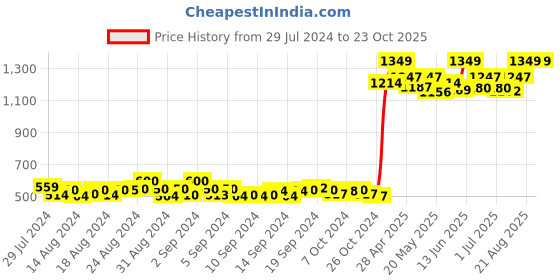ajio.com lisette Front-Open Shrug with Pearl Details lisette Price History Graph from 29 Jul 2024 to 23 Oct 2025