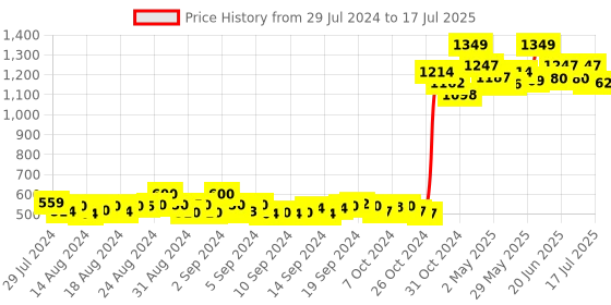 ajio.com lisette Front-Open Shrug with Pearl Details lisette Price History Graph from 29 Jul 2024 to 17 Jul 2025